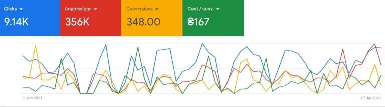 the-result-of-the-launch-of-advertising-in-google-ads